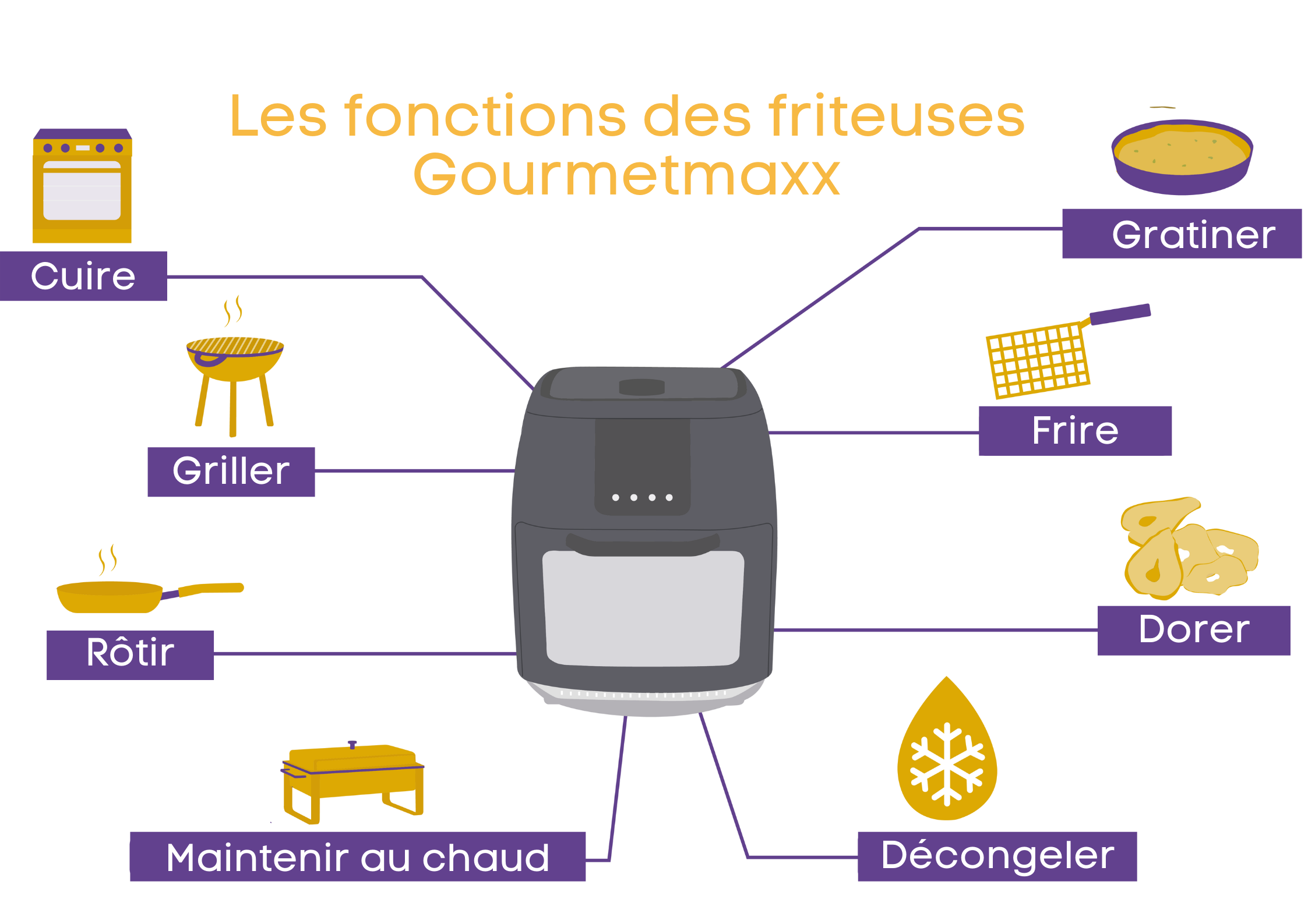 friteuse gourmetmaxx fonctions